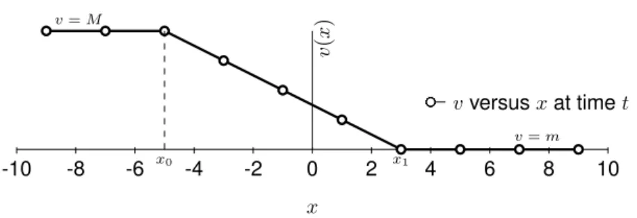 Figure 1 – The control is v = M when x &lt; x 0 , affine when x 0 &lt; v &lt; x 1 , and v = m when x &gt; x 1 with x 0 = − M σ b 2 + ( 2γ1 + E T x)e −a(T −t) , x 1 = − mσb 2 + ( 2γ1 + E T x)e −a(T−t)