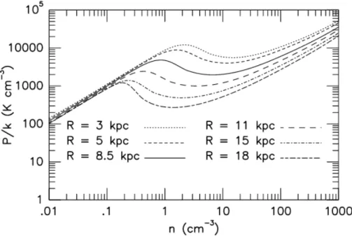 Fig. 1.1. The phase diagram of atomic ISM, showing thermal pressure P/k as a function of the numeric density of H atoms n