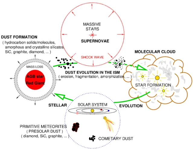 Fig. 1.3. Schematic representation of the life cycle of interstellar dust. Formation in the atmospheres of red giants and AGBs (but possible also elsewhere – see text), evolution influences by supernova shocks and residence in dense molecular clouds