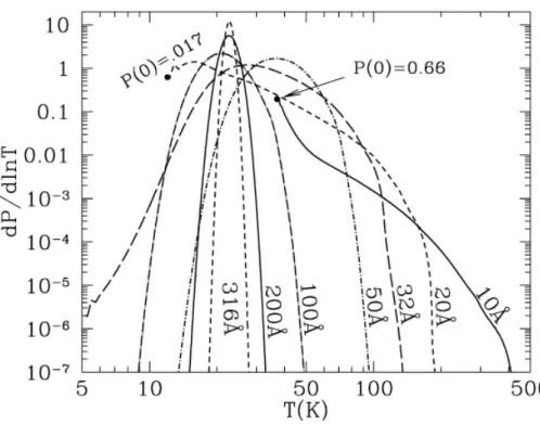 Fig. 1.6. Temperature distribution function dP/d ln T for carbonaceous grains, calculated at seven different sizes