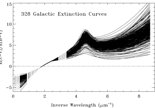 Fig. 1.8. Variations in the Galactic extinction curve. The apparent uniformity of extinction curves near the V band is an artefact of normalization