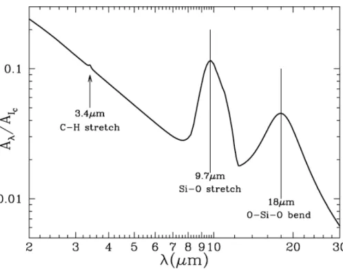 Fig. 1.9. Typical IR extinction curve showing the absorption bands of aliphatic carbon (3.4 µm) and amorphous silicates (9.7 and 18 µm)