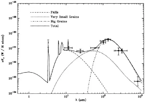 Fig. 1.10. Model of the interstellar dust emission for the diffuse ISM. Each of the three components dominates a different wavelength range