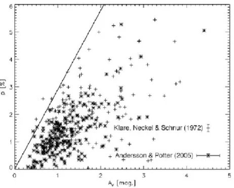 Fig. 1.12. The extinction-polarization relation is characterized by an upper envelope that corresponds to the maximum polarization efficiency, measured at ∼ 3% per A V magnitude