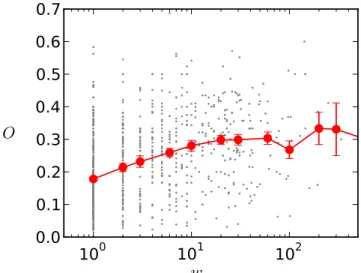 Fig. 5. Overlap of a link as a function of its weight. Scatter plot (gray) is averaged on weight bins (red)