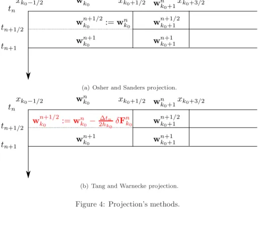 Figure 4: Projection’s methods.
