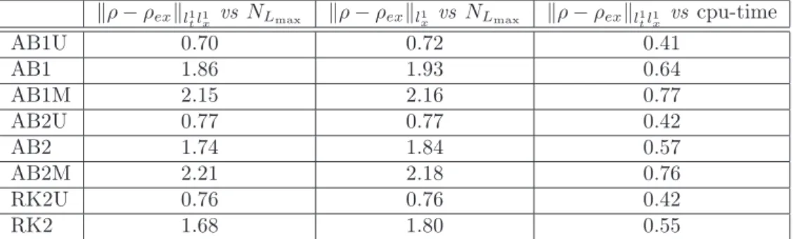 Table 1: Numerical order on the density error using l 1 t l 1 x norm and l x 1 at time t = 0.4 with respect to the averaged number of cells, and the l 1 t l x1 norm on the density error with respect to the cpu-time (in log 10 scale).