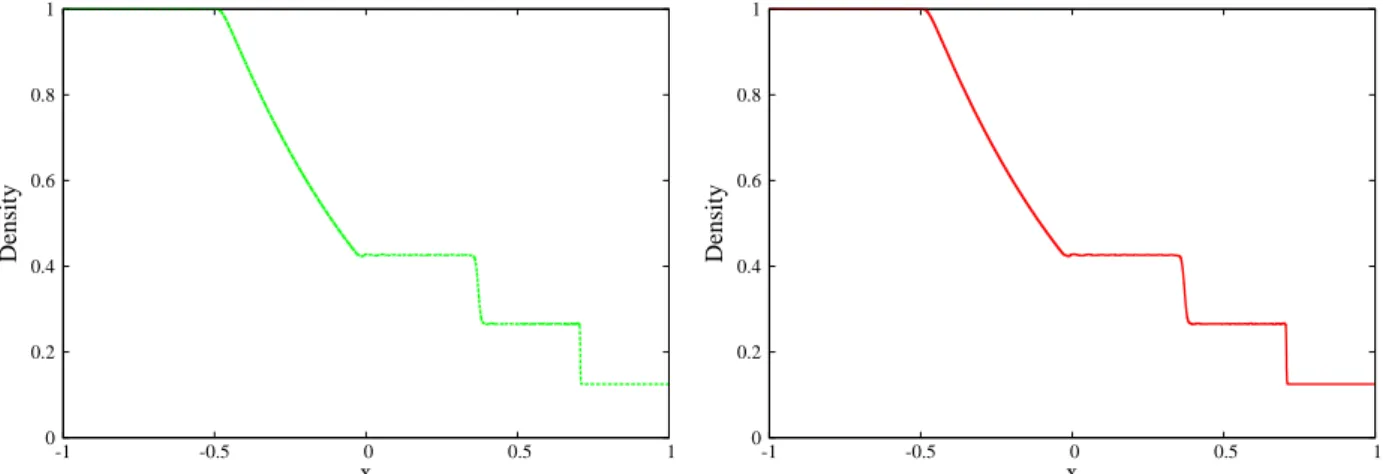 Figure 5: Sod’s shock tube problem: numerical oscillations with/without smoothing effect at time t = 0.4 s with L max = 6