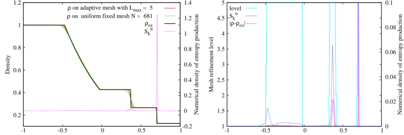 Figure 7: Sod’s shock tube problem: solution at time t = 0.4 s using the AB1M scheme on a dynamic grid with L max = 5 and the AB1 scheme on a uniform fixed grid of 681 cells.