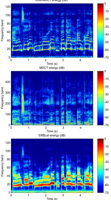 Fig. 4 . Time-frequency image of “Tom’s Dinner” by Suzanne Vega with ERB-MDCT (128 band), MDCT (500 band) and ERBLet (128 band).