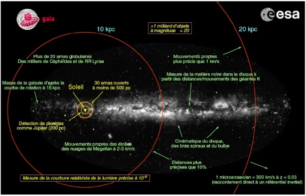 Figure 2.3 – Performances et précisions attendues en fin de mission pour Gaia (source : ESA).