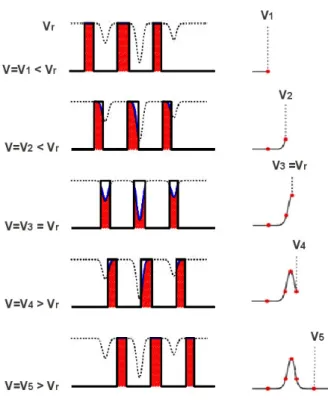 Figure 3.3 – Principe de la corrélation croisée avec un masque binaire indiquant la position des raies spectrales (schéma adapté de Melo 2001)
