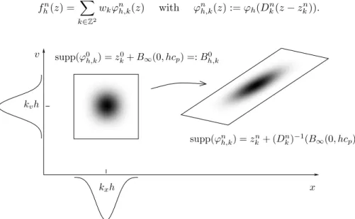 Figure 1: Structured particles (left) are defined at initialization and remapping steps, as tensor- tensor-product B-splines centered on regular nodes z 0 k = hk, see (17)