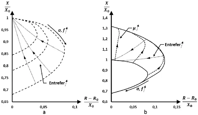 Figure 1.11 : Exemples de plans d’impédance normalisée. (a) Cas de matériaux non magnétiques