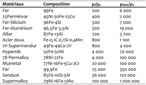 Tableau 1.2 : Exemples de perméabilités relatives initiales et maximales  Matériaux  Composition  µ i /µ 0 µ MAX /µ 0