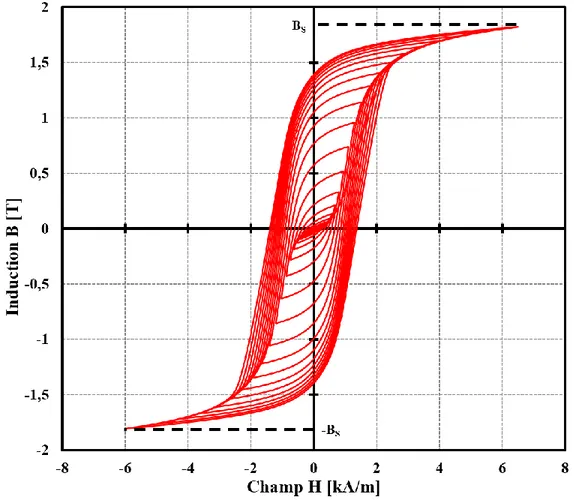 Figure 2.3 : Exemple de désaimantation d’un acier faiblement allié  2.1.2.2  Évaluation expérimentale de la perméabilité 