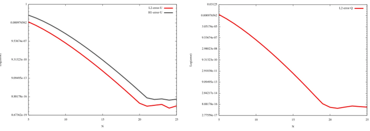 Figure 1: Error curves as a function of N , on u in norm L 2 (Ω) and H 1 (Ω) (left), and on flux q in norm L 2 (Ω) (right).