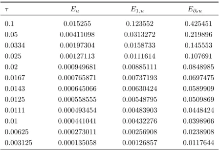 Table 2: The errors for decreasing time steps.