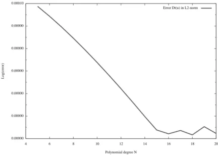 Figure 8: The L 2 -errors on ∂ t u as a function of N.