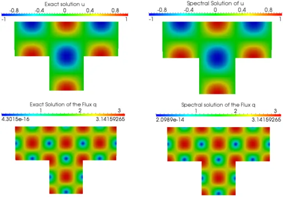 Figure 10: Exact solution (left) versus spectral element solution for N = 15 (right).