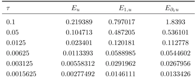 Table 4: The errors for increasing polynomial degree N .