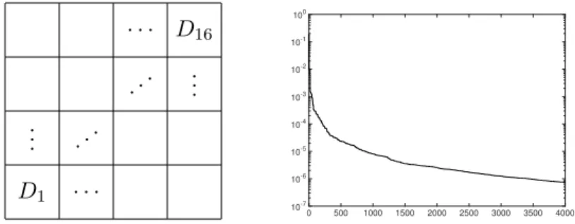 Figure 1: Example geometry of piecewise constant coefficients a with d = 16 and decay of Legendre coefficients of corresponding u.