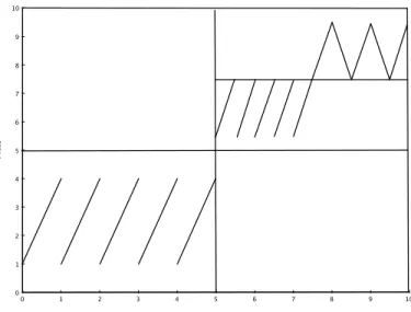 Fig. 1 An example of a 1−dimensional map T with two least elements