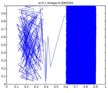 Fig. 4 The least element on the right side x > 1 2 for the map Φ ω ; notice that ω on the top of the figure is just ε = 1/120.