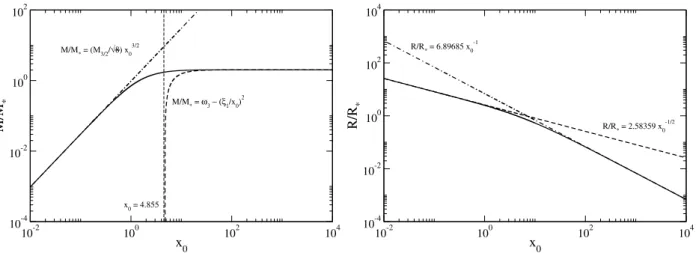 Figure 3.2: Left Panel: Total mass as a function of x 0 for fermionic Newtonian configurations.
