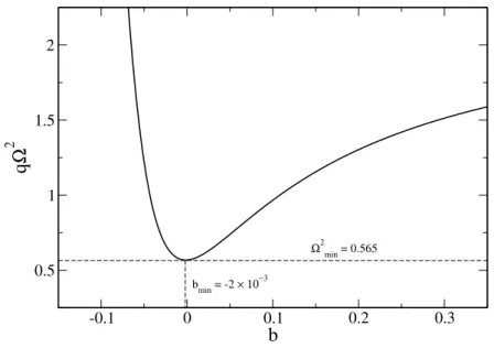 Figure 3.4: An example of the minimization procedure, for x 0 = 5. The value b = b min is determined by the minimum value of Ω 2 .