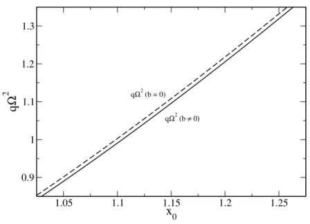 Figure 3.5: Comparison between the minimization procedure and the application of Eq.(3.72).