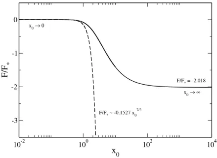Figure 3.10: Free energy as a function of x 0 . The dosh-datted line represents the approximate solution (3.102) obtained in the nonrelativistic regime