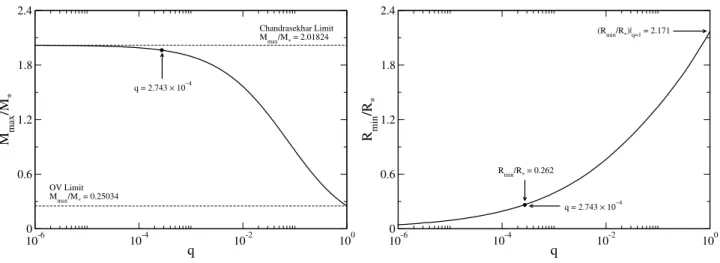 Figure 3.15: Left Panel: Maximum mass (evaluated at the critical point) versus q. When the system recovers the Newtonian behaviour, the limiting mass (which is a critical value) becomes an asymptotic value (Chandrasekhar limit)