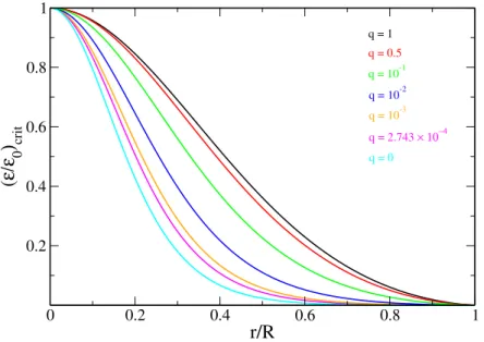 Figure 3.16: Density profiles (evaluated at the critical point) as a function of the normalized radial coordinate r/R = η/η 1 