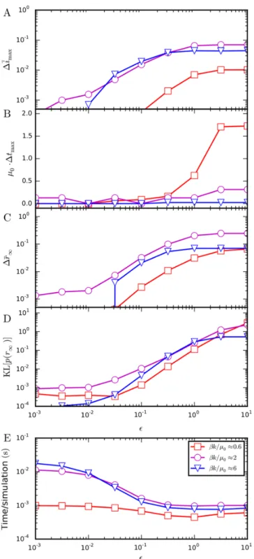 Fig 8. Accuracy and speed of the non-Markovian temporal Gillespie algorithm as function of  