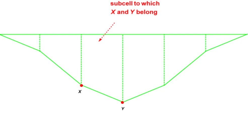 Figure 3: A m th − order subcell, in the case where λ = 1