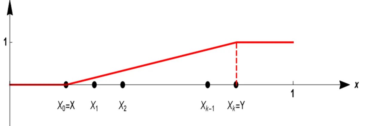 Figure 4: The graph of the function u where the value min { u | u(X)=0,u(Y )=1 } E (u) is reached.