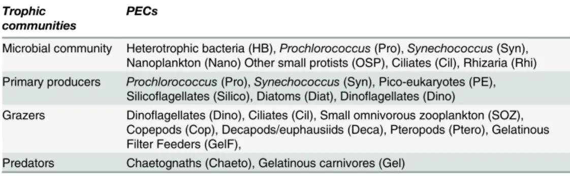 Table 2. Distribution of the 18 PECs among the 4 trophic communities used in the text.