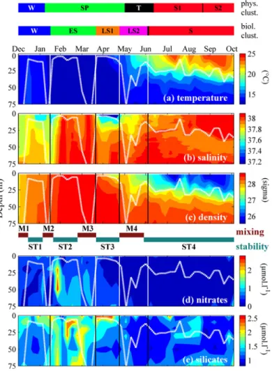 Fig 3. Variations of environmental conditions at the sampling station between December 2010 and October 2011