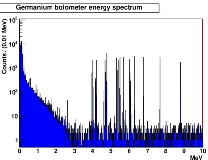 Figure 2.7: Simulated energy spectrum of a Germanium bolometer with a source of 238 U and 232 Th.