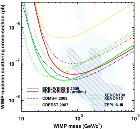 Figure 2.13: Summary of current spin-independent WIMP-nucleon cross sec- sec-tion limits as a funcsec-tion of WIMP mass [6].