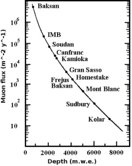 Figure 2.14: Muon flux as a function of depth inside some underground lab- lab-oratories.