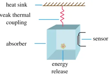 Figure 3.1: Schematic representation of a bolometric detector: an absorber is connected to a heat sink through a weak thermal coupling and a sensor for