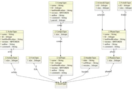 Figure 1. Extract of the TDC Structure metamodel. 