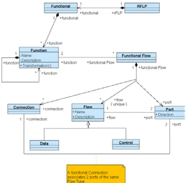 Figure 3 presents an extract of this metamodel, for the Functional part of it. 