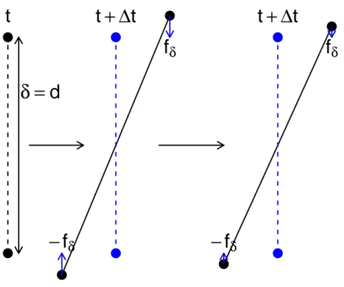Figure 2.2: Vue sch´ ematique des diff´ erentes ´ etapes de l’algorithme SHAKE pour un syst` eme de deux particules li´ ees rigidement δ = d