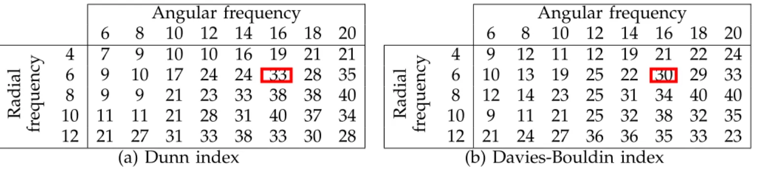 Fig. 12. Number of clusters after cluster validation tests using various GFD parameters using Dunn and Davies-Bouldin indices.