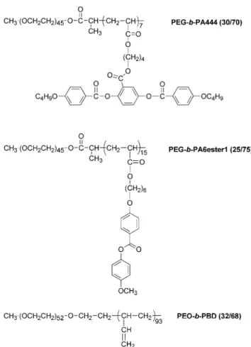 Table 1 Molecular weights and molecular weight distributions of the diblock copolymers Copolymer Hydrophilic/hydrophobicweightratio (NMR b ) M n (Dalton)(NMR) DP n (NMR) M w /M n(SECc) PEG-b-PA444 30/70 6700 45 (PEG), 7 (PA444) 1.09  PEG-b-PA6ester1 25/75 