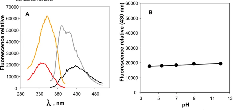 Figure 21 - Les caractéristiques biophysiques du SITS – (A) Les spectres d’excitation (  em  = 430  nm) et d’émission (  ex  = 340 nm) du SITS dans un tampon pH 7 (rouge et noir) ou dans du DMF  (orange et gris)