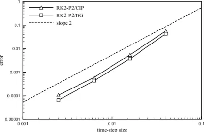 Figure 5.1 presents the convergence results for the RK2 scheme with p = 1.